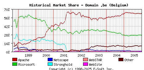 January 1st, 2006 Historical Market Share Graph