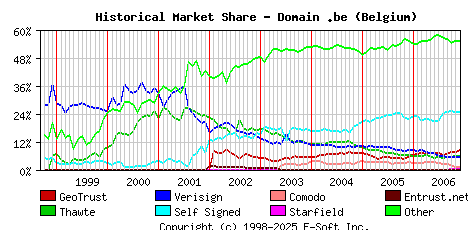 December 1st 2006 Historical Market Share Graph