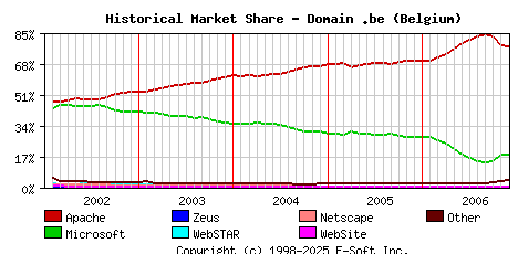 December 1st, 2006 Historical Market Share Graph