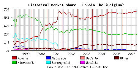 December 1st, 2006 Historical Market Share Graph