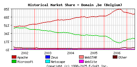 May 1st, 2007 Historical Market Share Graph