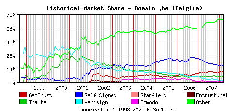 March 1st 2008 Historical Market Share Graph