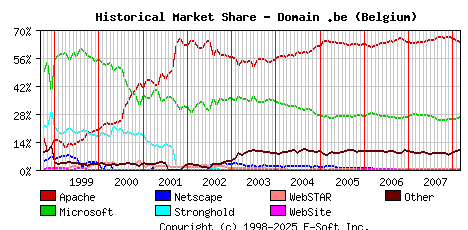 March 1st, 2008 Historical Market Share Graph