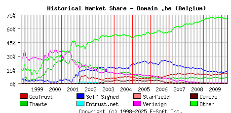May 1st 2010 Historical Market Share Graph