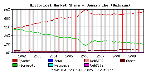 May 1st, 2010 Historical Market Share Graph