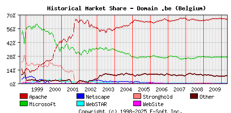 May 1st, 2010 Historical Market Share Graph