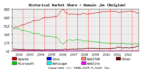 August 1st, 2013 Historical Market Share Graph
