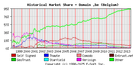 March 1st 2014 Historical Market Share Graph