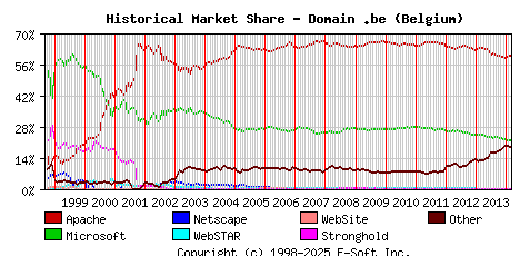March 1st, 2014 Historical Market Share Graph