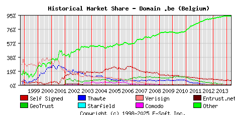 May 1st 2014 Historical Market Share Graph