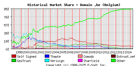 May 1st 2015 Historical Market Share Graph