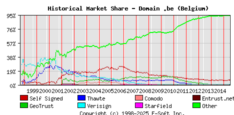 July 1st 2015 Historical Market Share Graph