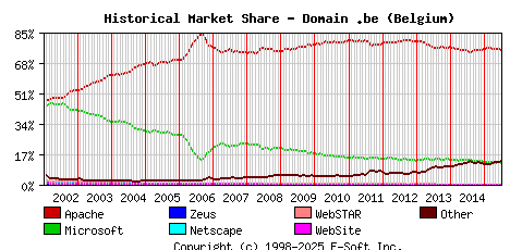 July 1st, 2015 Historical Market Share Graph