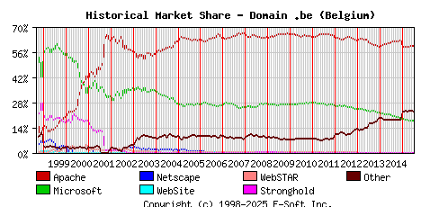 July 1st, 2015 Historical Market Share Graph