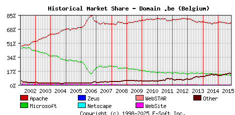 November 1st, 2015 Historical Market Share Graph