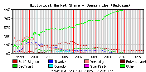 August 1st 2016 Historical Market Share Graph
