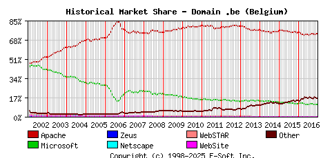 January 1st, 2017 Historical Market Share Graph