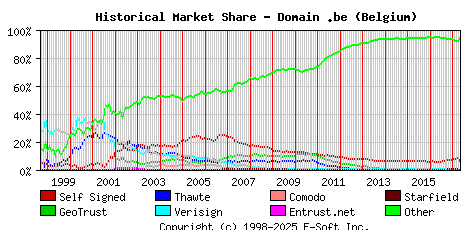 May 1st 2017 Historical Market Share Graph