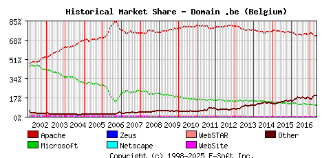 May 1st, 2017 Historical Market Share Graph
