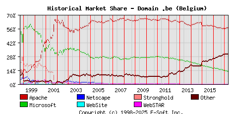 May 1st, 2017 Historical Market Share Graph