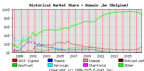 October 1st 2017 Historical Market Share Graph