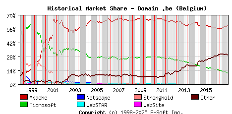 October 1st, 2017 Historical Market Share Graph