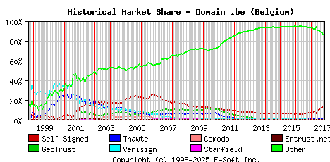 November 1st 2017 Historical Market Share Graph