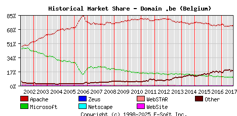 November 1st, 2017 Historical Market Share Graph