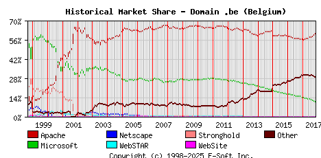 November 1st, 2017 Historical Market Share Graph
