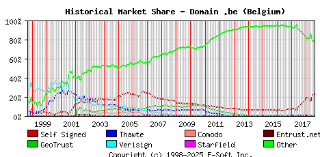 August 1st 2018 Historical Market Share Graph