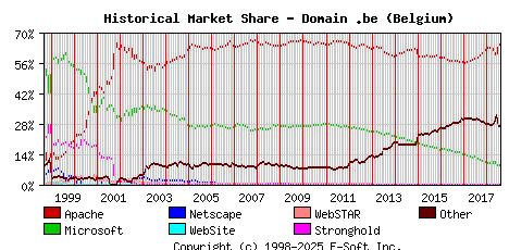 August 1st, 2018 Historical Market Share Graph