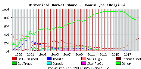 August 1st 2019 Historical Market Share Graph