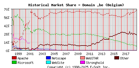 August 1st, 2019 Historical Market Share Graph