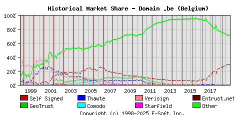October 1st 2019 Historical Market Share Graph