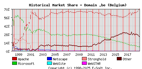 October 1st, 2019 Historical Market Share Graph