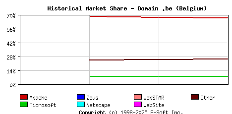 May 1st, 2020 Historical Market Share Graph