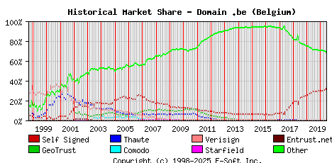 June 1st 2020 Historical Market Share Graph