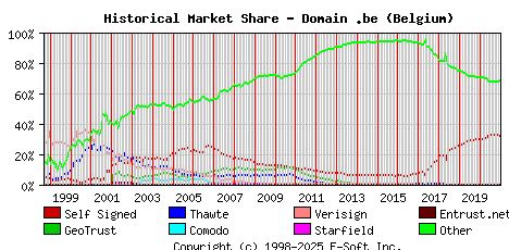 January 1st 2021 Historical Market Share Graph