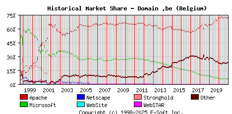 January 1st, 2021 Historical Market Share Graph