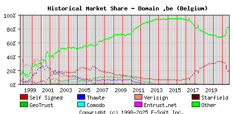 October 1st 2021 Historical Market Share Graph