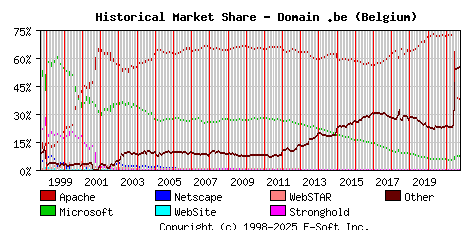 October 1st, 2021 Historical Market Share Graph