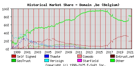 February 1st 2022 Historical Market Share Graph