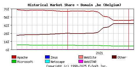 February 1st, 2022 Historical Market Share Graph