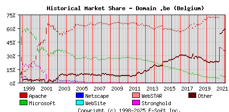 February 1st, 2022 Historical Market Share Graph