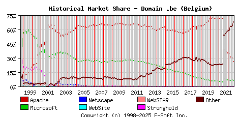 September 1st, 2022 Historical Market Share Graph