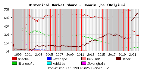 December 1st, 2022 Historical Market Share Graph