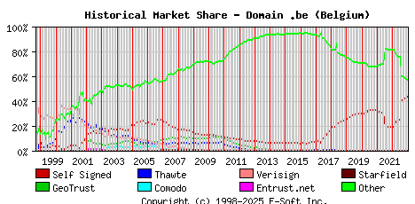 January 1st 2023 Historical Market Share Graph