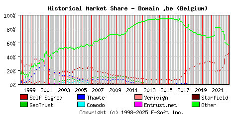 February 1st 2023 Historical Market Share Graph