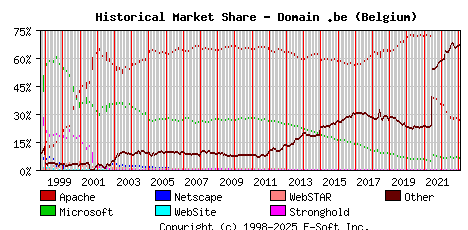 February 1st, 2023 Historical Market Share Graph