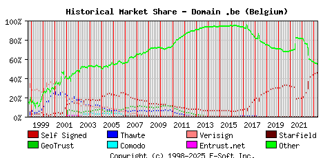 May 1st 2023 Historical Market Share Graph